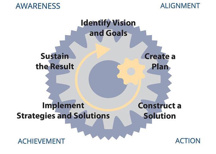 Awareness | Alignment | Achievement | Action